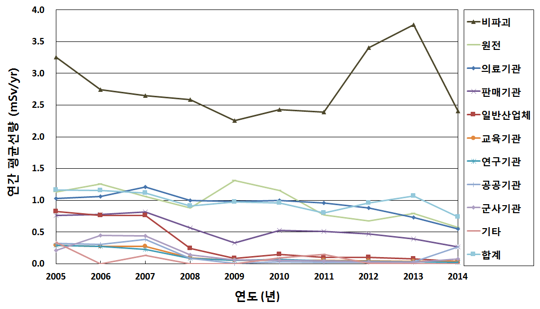10년간 업종별 1인당 평균선량 변화 추이