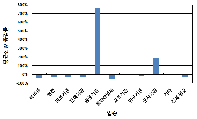 2013년 대비 업종별 1인당 평균선량 증감률