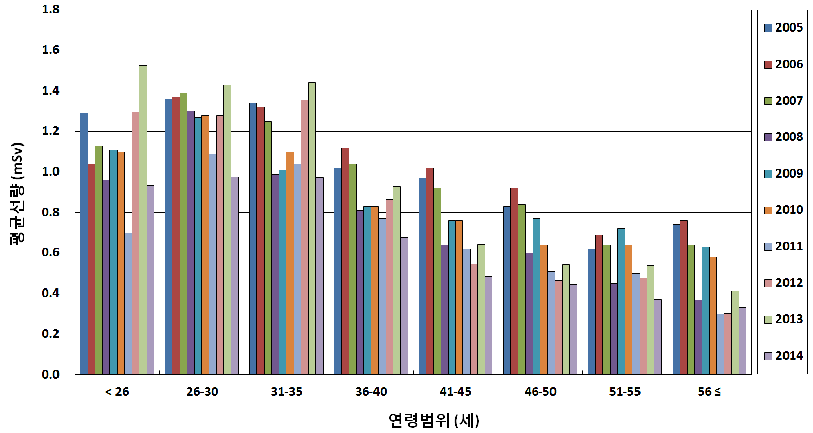 10년간 연령별 1인당 평균선량 분포