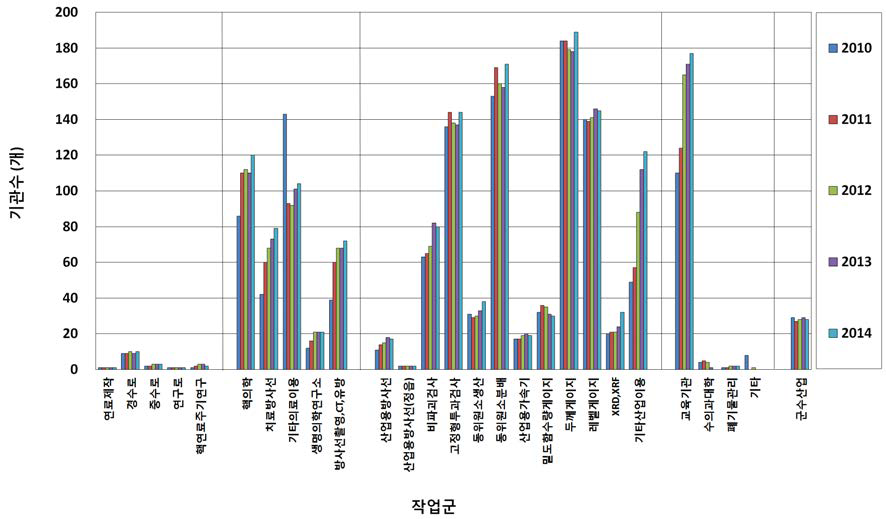 작업군별 기관수 변화추이