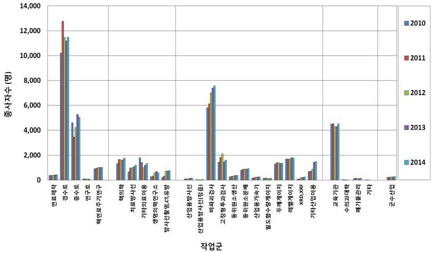 작업군별 방사선작업종사자수 변화추이