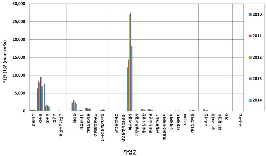 작업군별 집단선량 변화추이