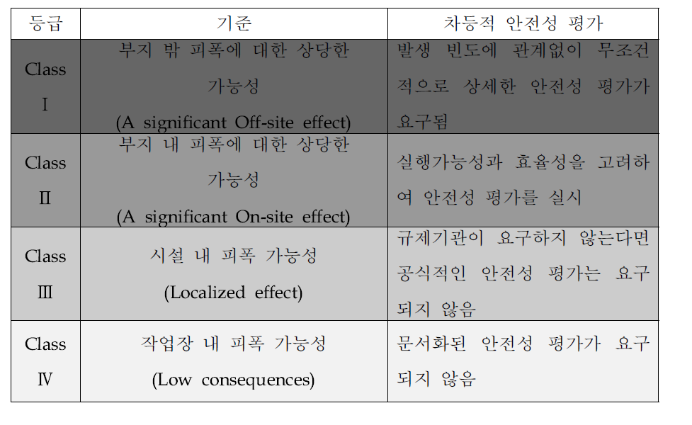 해체 시 안전성평가에서의 위험 등급