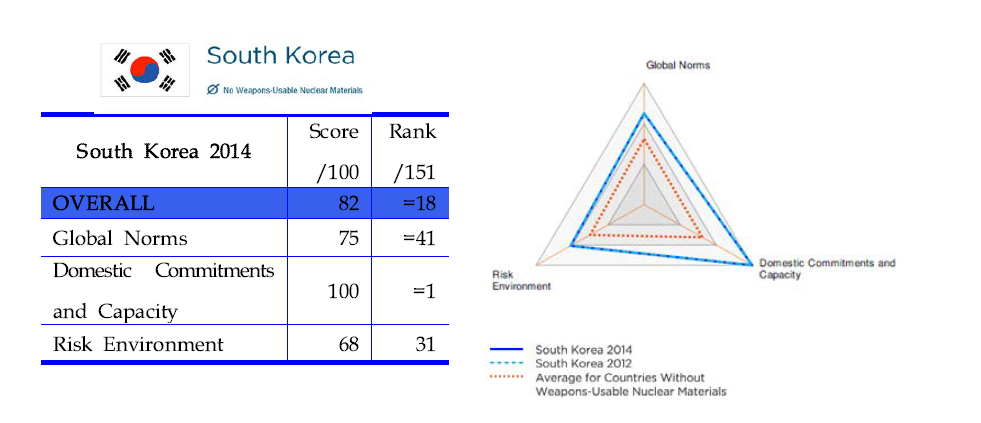 2014년 한국 NTI 지수