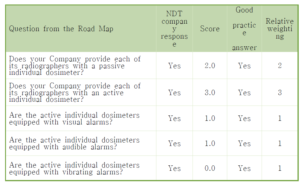 “Road Map - Ⅲ. Individual Monitoring” 영역에 대한 질문 및 가중치 예시