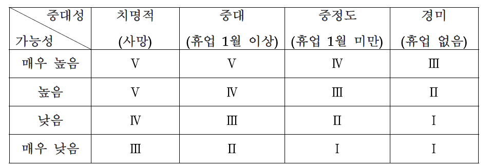 행렬법