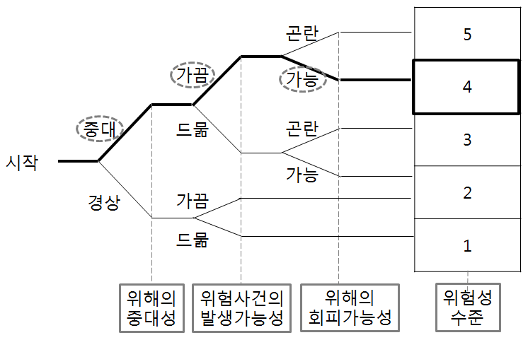 분기법