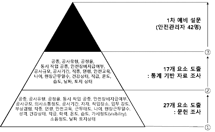 위험요인 도출 방법 예시