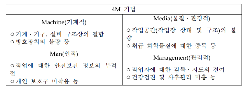 사업장 위험성평가에서 사용하는 4M기법 및 예시