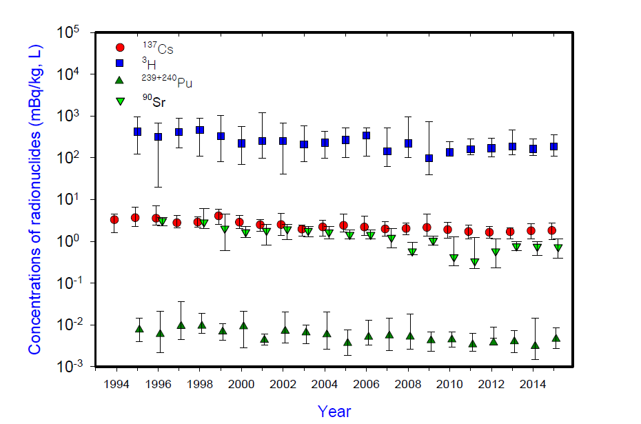 표층 해수의 핵종별 연평균 농도변화