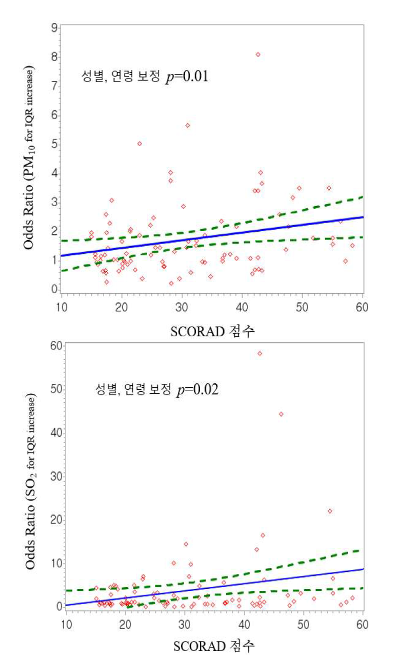 SCORAD 점수와 개인별 아토피피부염 증상악화 효과크기와의 관련성