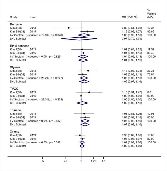 Forest plot of the pooled effect size between the symptom change of atopic dermatitis and the concentration change of volatile organic compounds on time-series panel study.