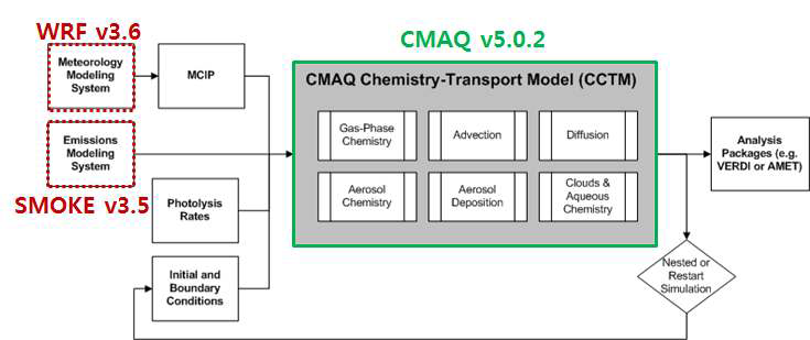 CMAQ 모델의 구성과 입력자료