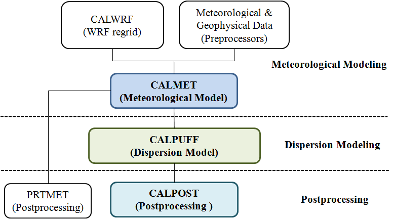 CALPUFF 모델 시스템의 구성