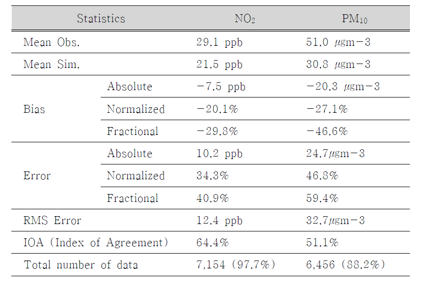 CMAQ 모델에서 계산된 서울영역 내 위치한 도시대기측정망(60지점) 격자의 일평균 NO2와 PM10 농도의 통계검증