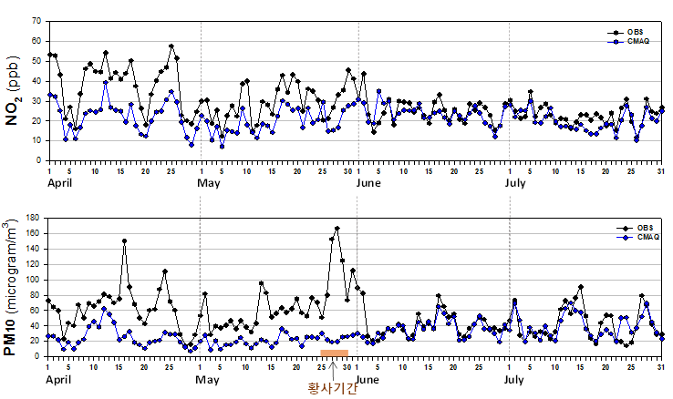 2014년 4월~7월의 서울영역 내 측정소 위치 일평균 NO2, PM10 농도 시계열