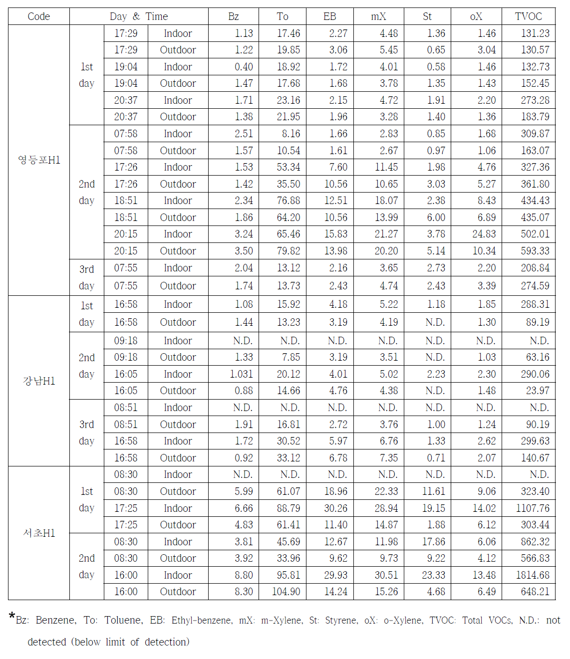 주택 VOCs 분석결과(1)