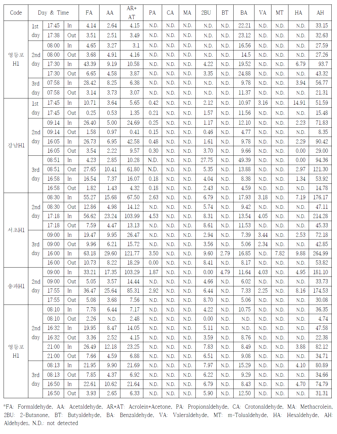 주택 카르보닐화합물 분석결과(1)