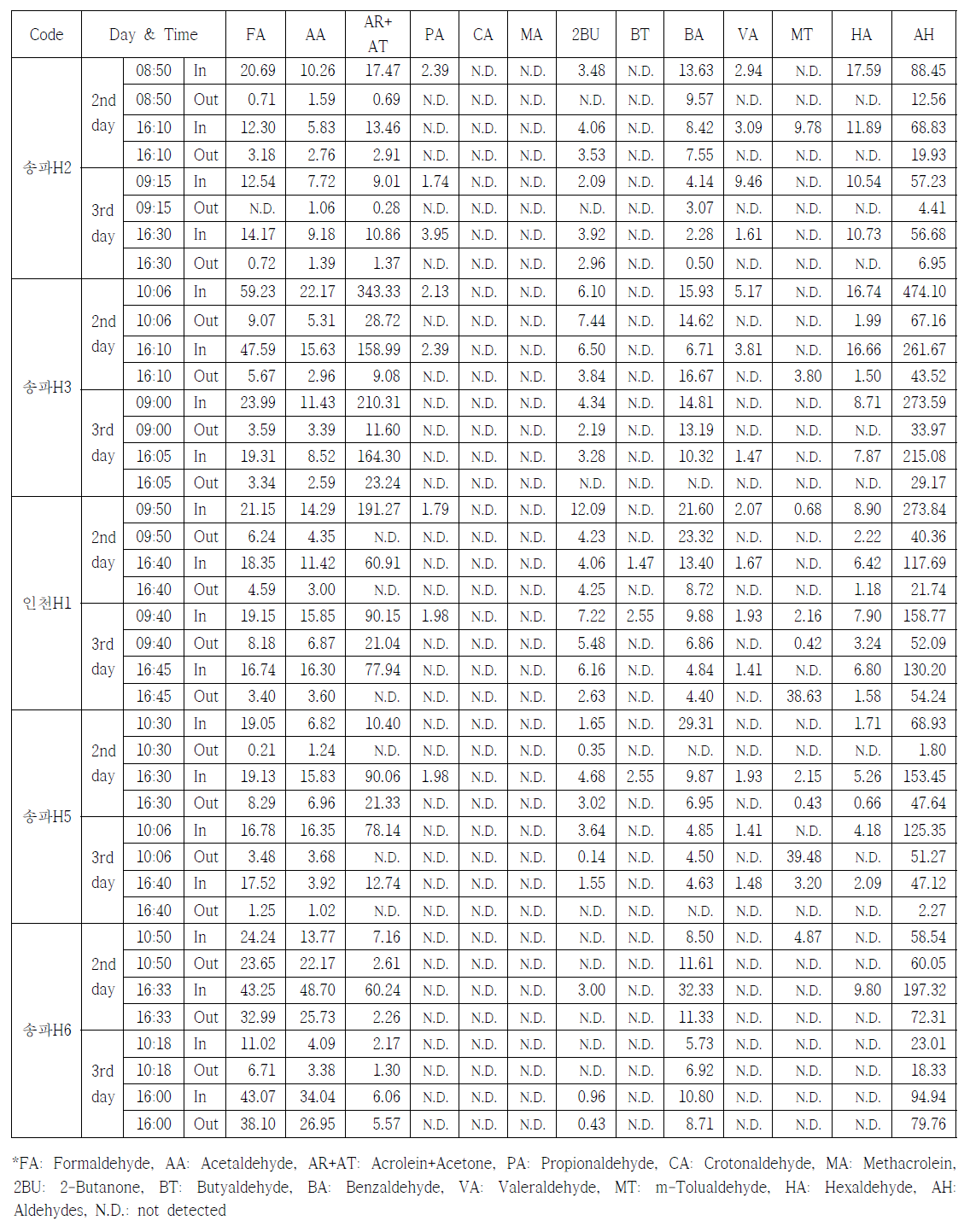 주택 카르보닐화합물 분석결과(3)