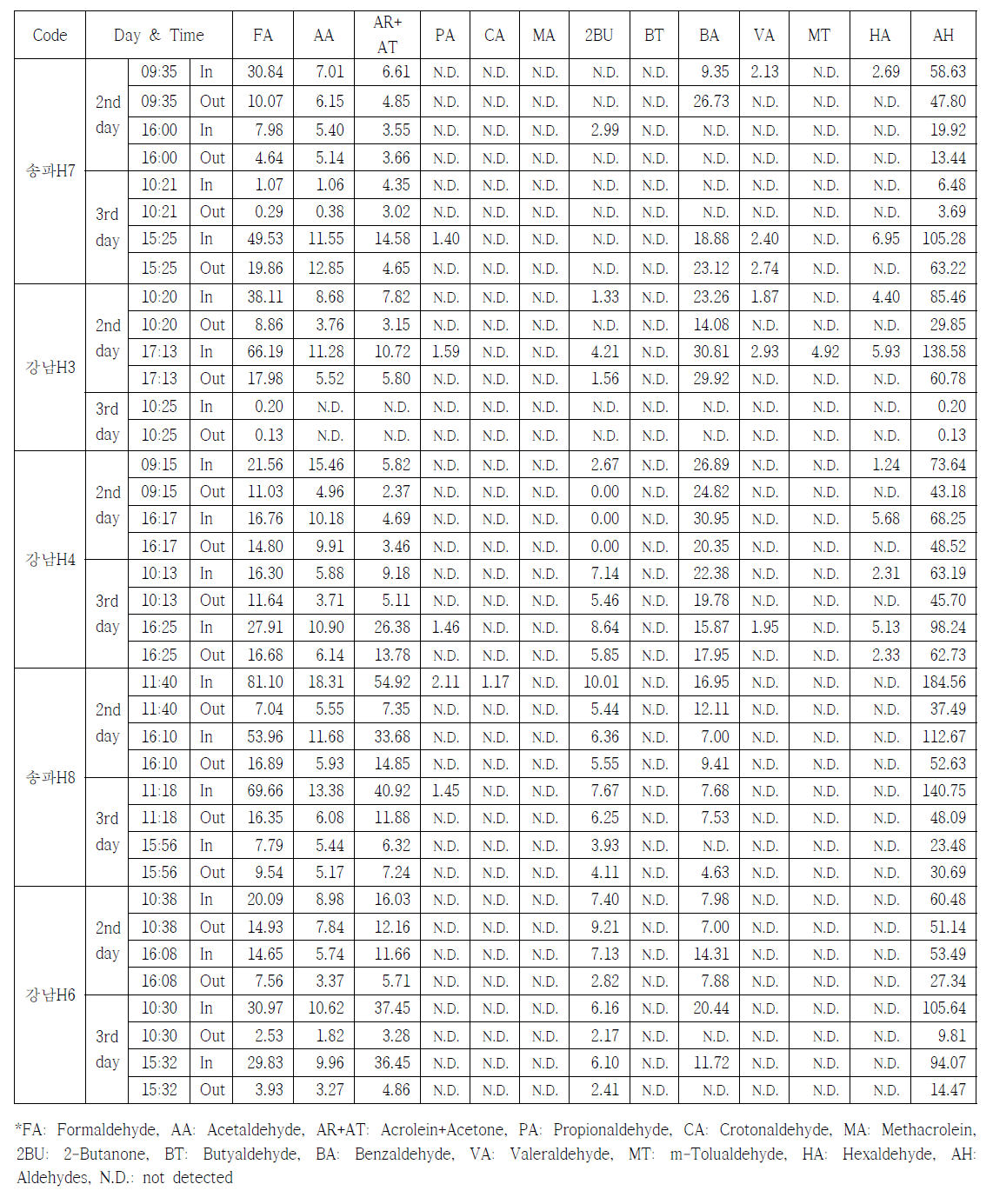 주택 카르보닐화합물 분석결과(4)