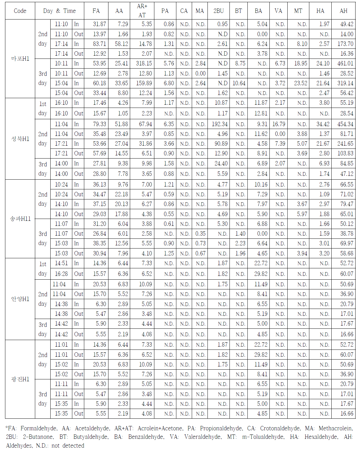 주택 카르보닐화합물 분석결과(6)