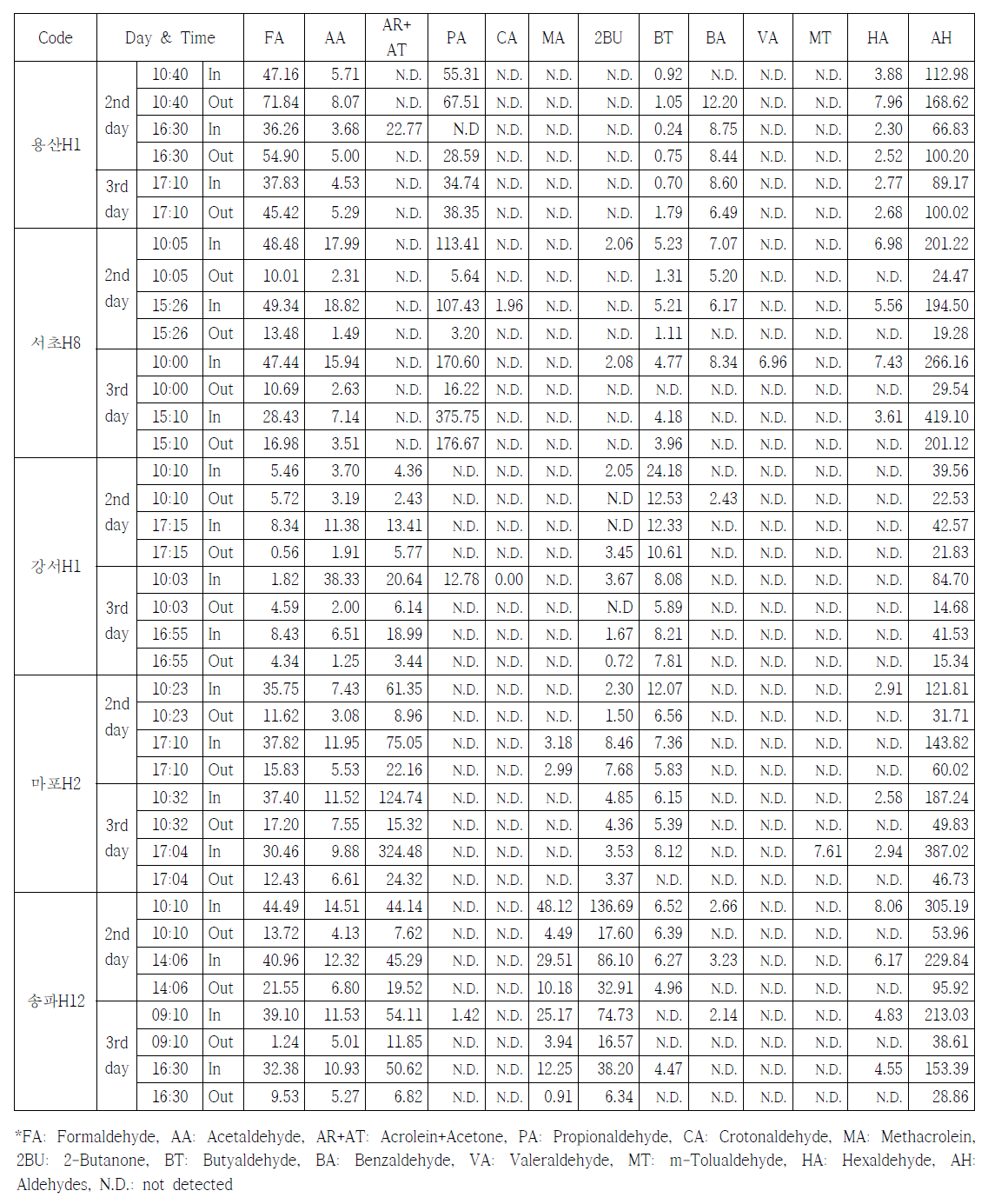 주택 카르보닐화합물 분석결과(9)