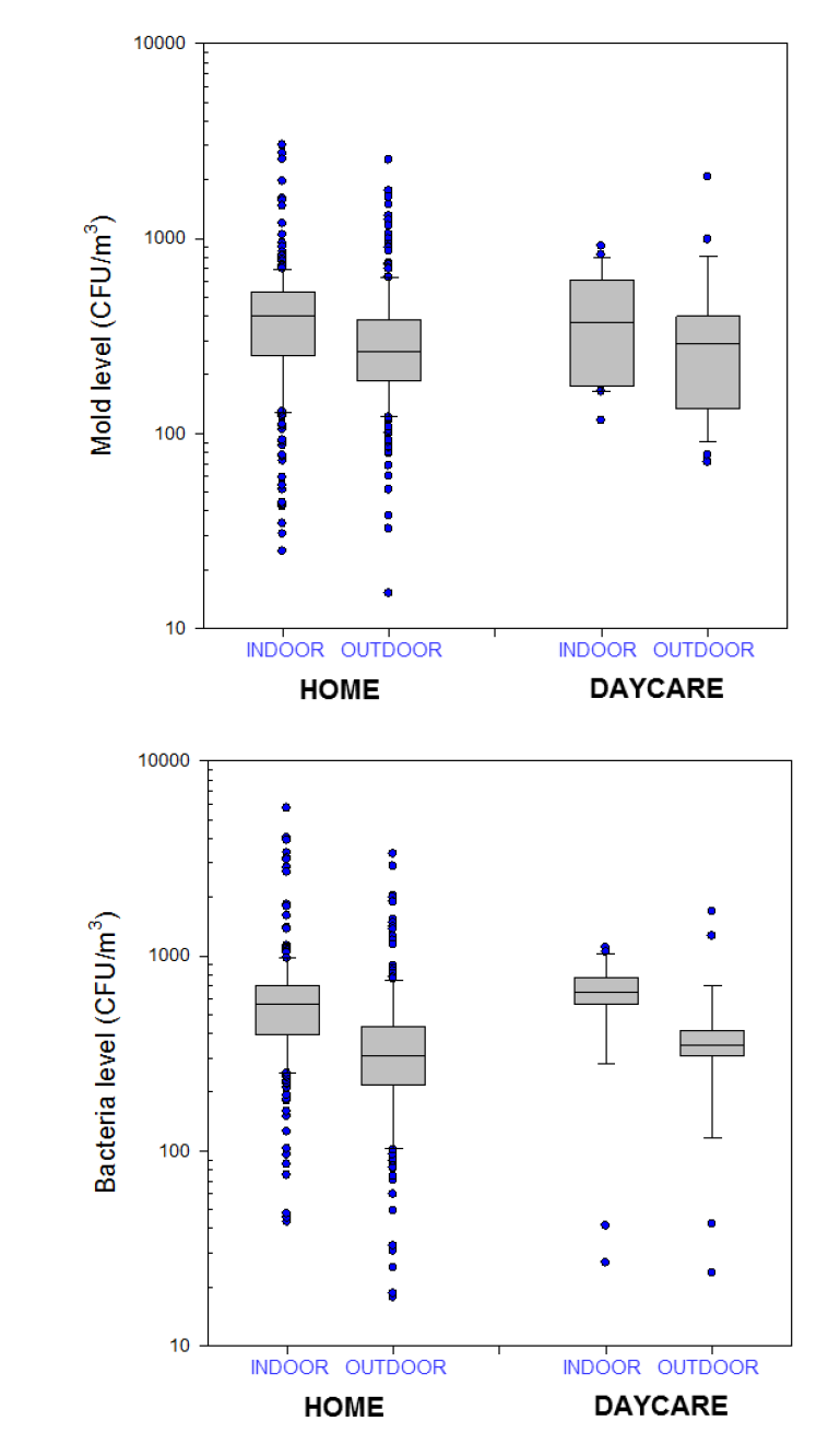 주택과 어린이집의 곰팡이(상) 및 박테리아(하) 농도 분포