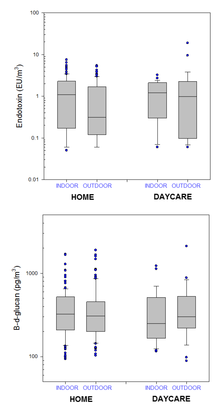 주택과 어린이집의 ENDOTOXIN(상) 및 GLUCAN(하) 농도 분포