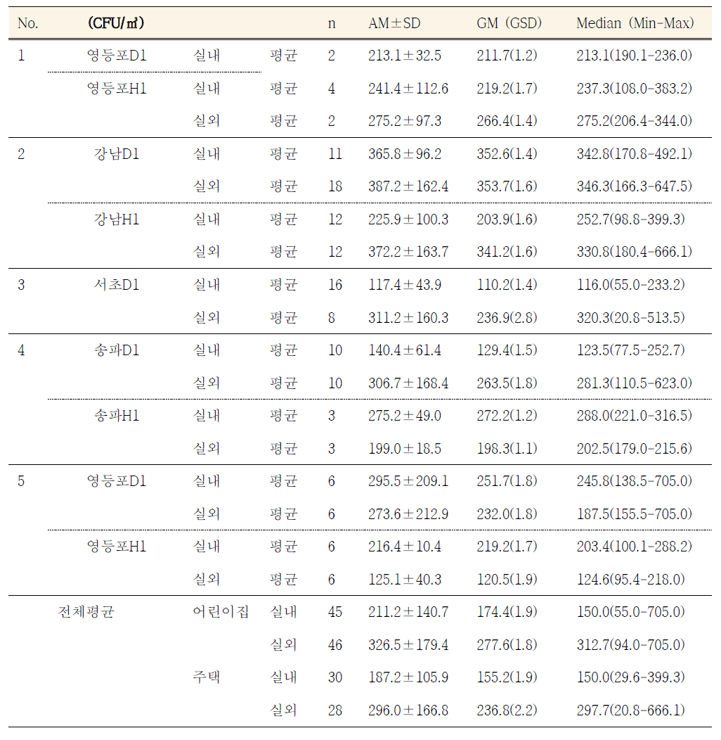 Impactor 샘플링에 따른 실내·외 공기 중 곰팡이 농도(1차년도)