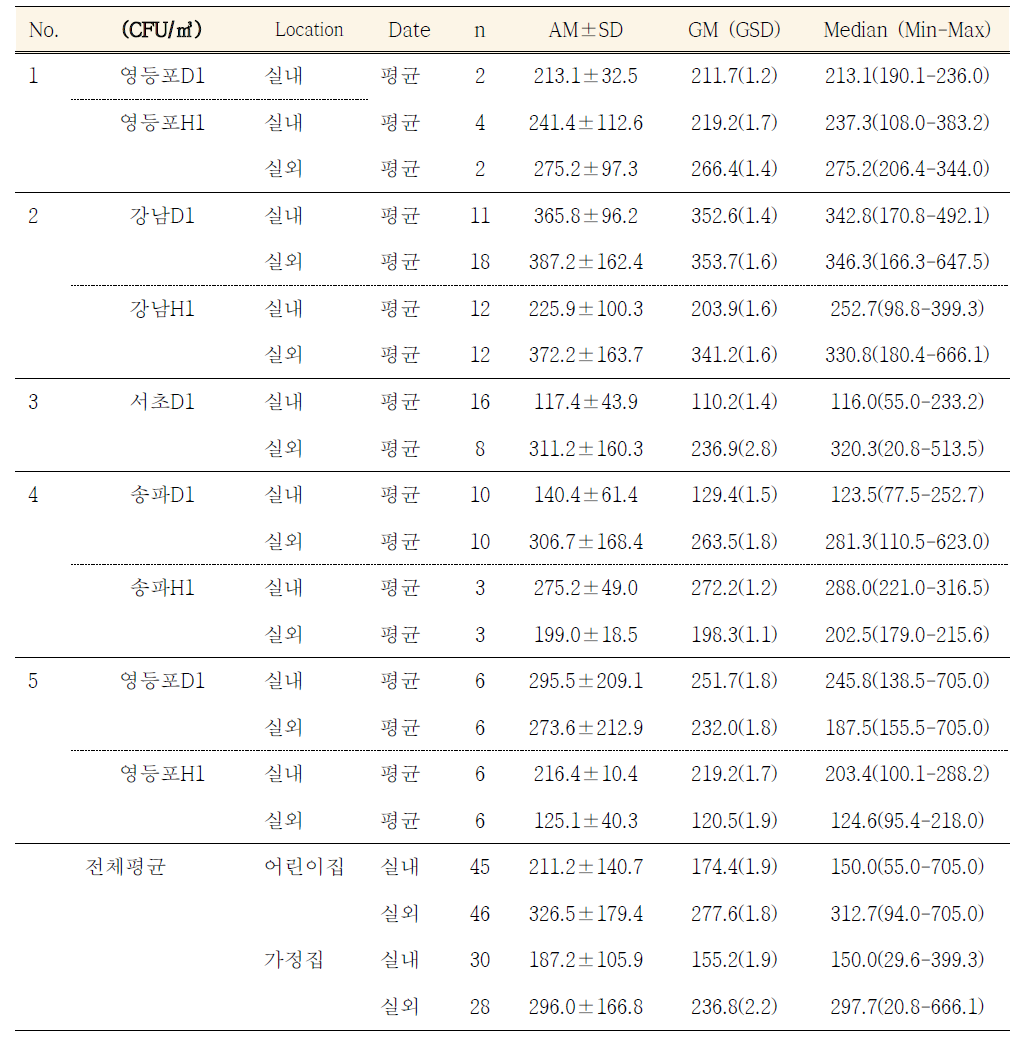 Impactor 샘플링에 따른 실내·외 공기중 박테리아 농도(1차년도)