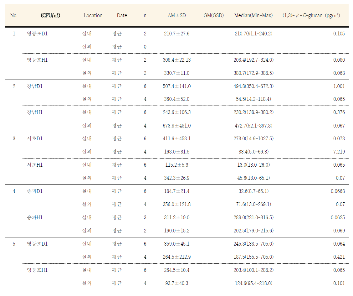 필터 샘플링에 따른 실내·외 공기중 곰팡이 농도(1차년도)
