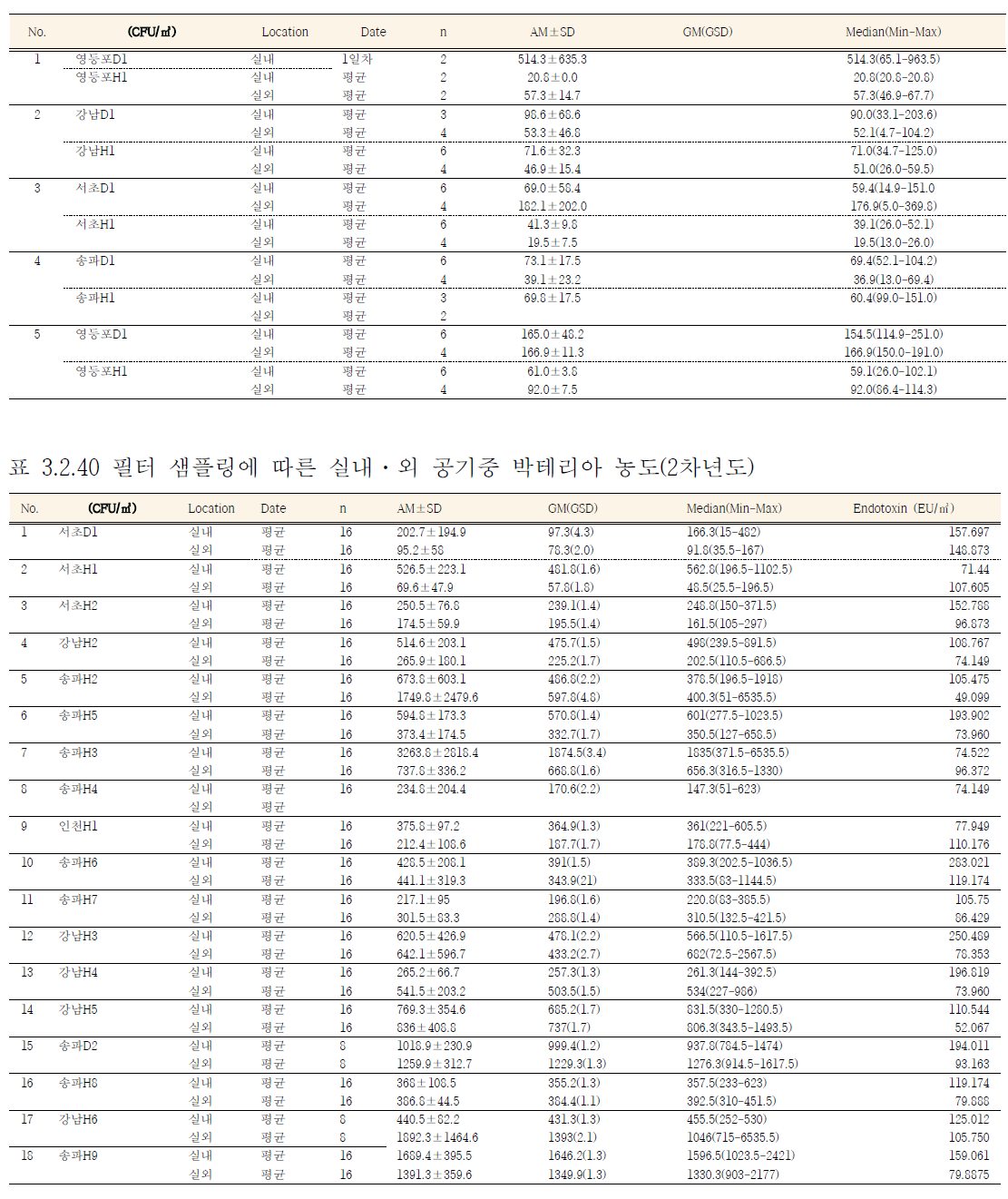 샘플링에 따른 실내·외 공기중 박테리아 농도(1차년도)