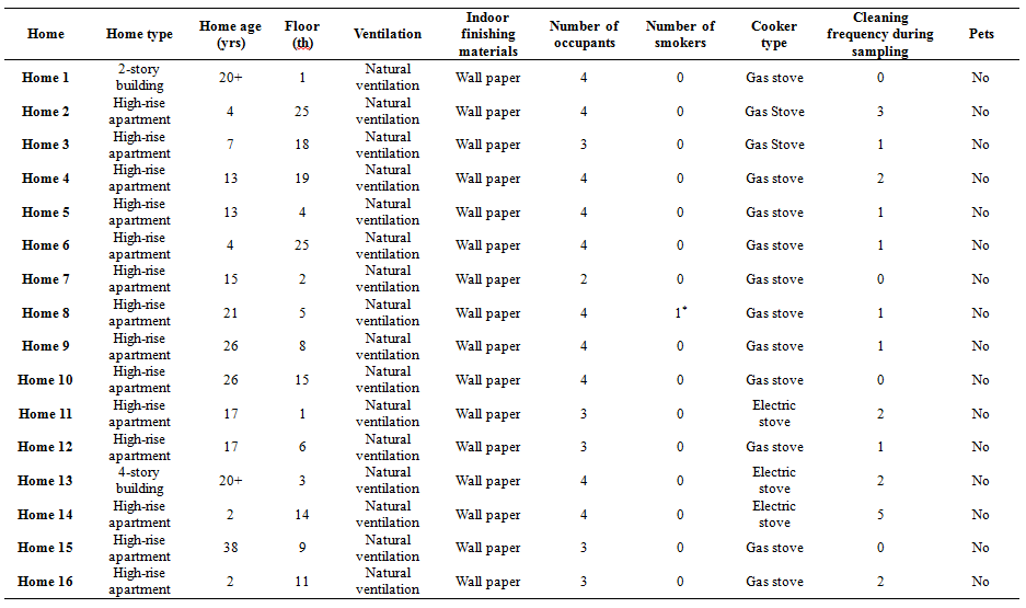 General description of sampling homes and indoor environments