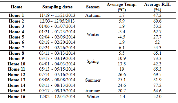 Sampling date and meteorological parameters for each home measurement