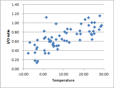 Scatter plot of I/O ratio vs. temperature