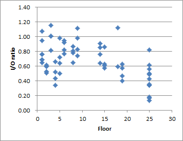 Scatter plot of I/O ratio vs. floor