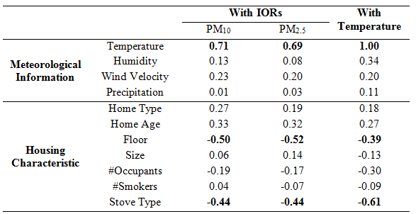 Correlation analysis for PM10 and PM2.5