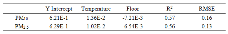 Final regression coefficient, R2 and root mean square error (RMSE) of model