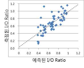 Scatter plot of measured I/O ratio vs. modeled I/O ratio for PM10