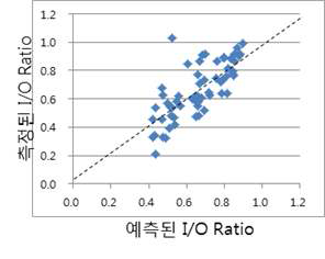 Scatter plot of measured I/O ratio vs. modeled I/O ratio for PM2.5