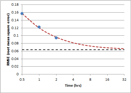 Changes in RMSE for PM10 over time