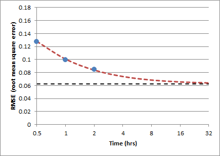 Changes in RMSE for PM2.5 over time