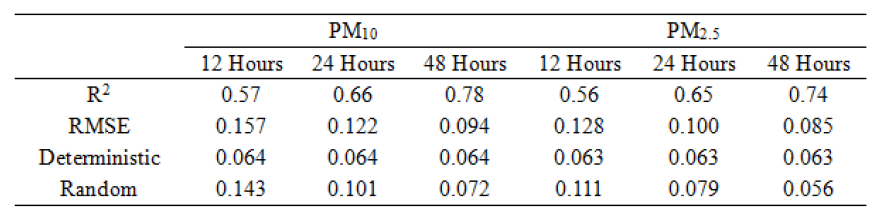 R2, root mean square error (RMSE), deterministic error and random error of model for 12 hours, 24 hours and 48 hours