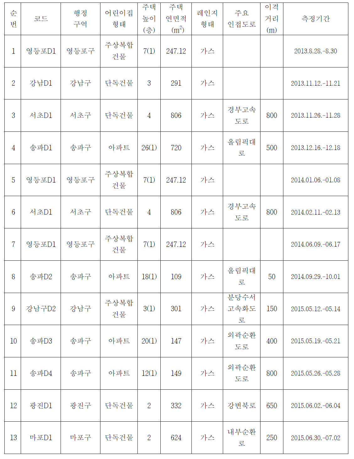 어린이집의 측정현황