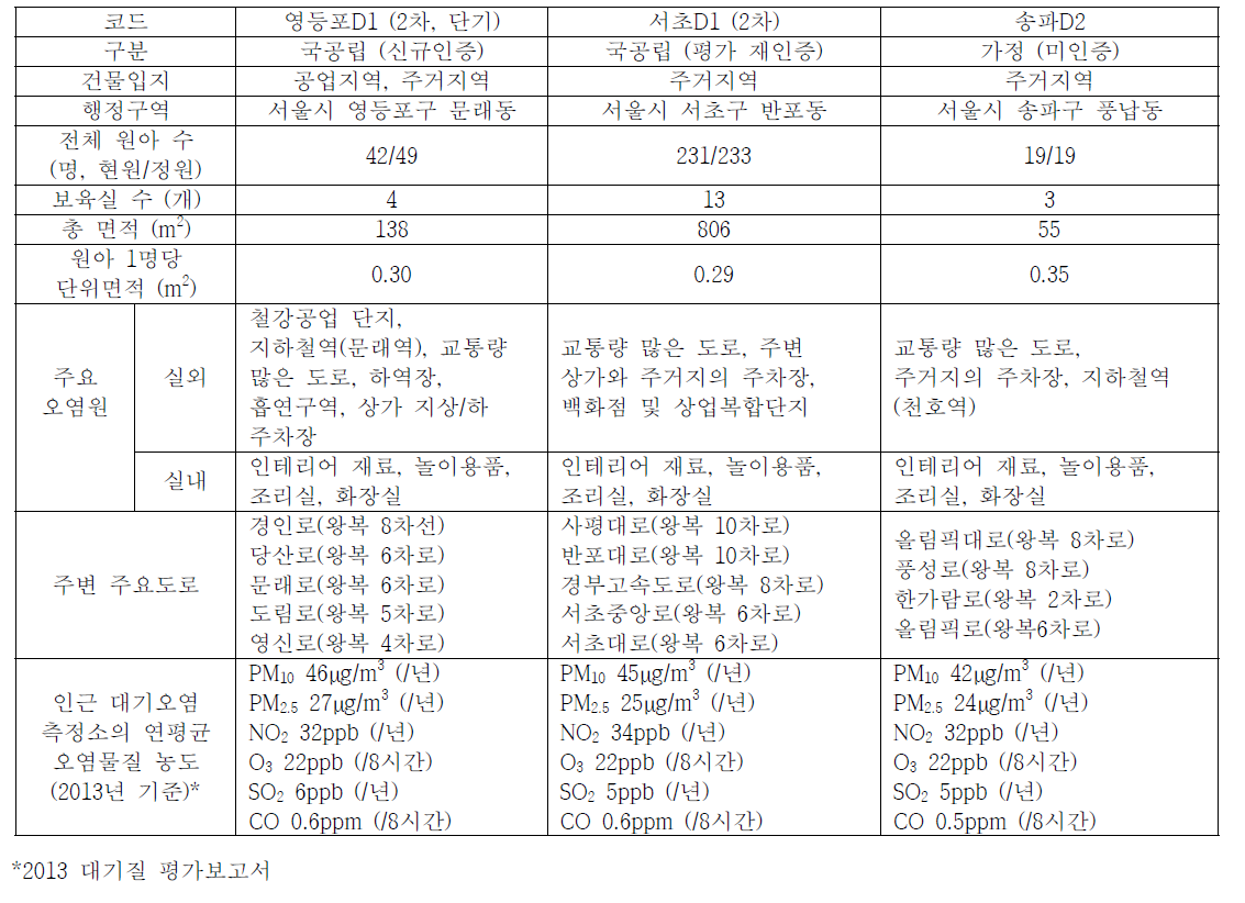 실내외 공기질 측정대상 어린이집의 현황 및 주변환경의 특징(2)