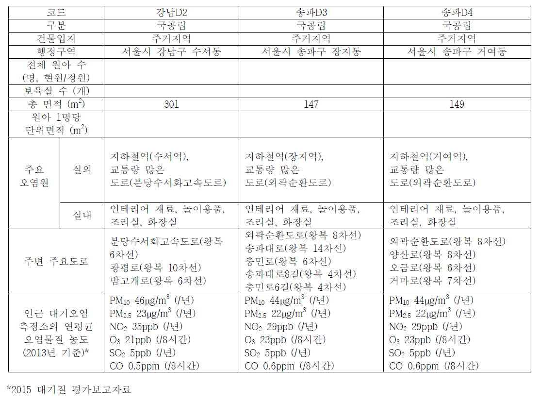 실내외 공기질 측정대상 어린이집의 현황 및 주변환경의 특징(3)