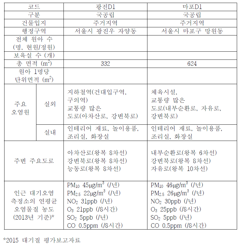 실내외 공기질 측정대상 어린이집의 현황 및 주변환경의 특징(4)