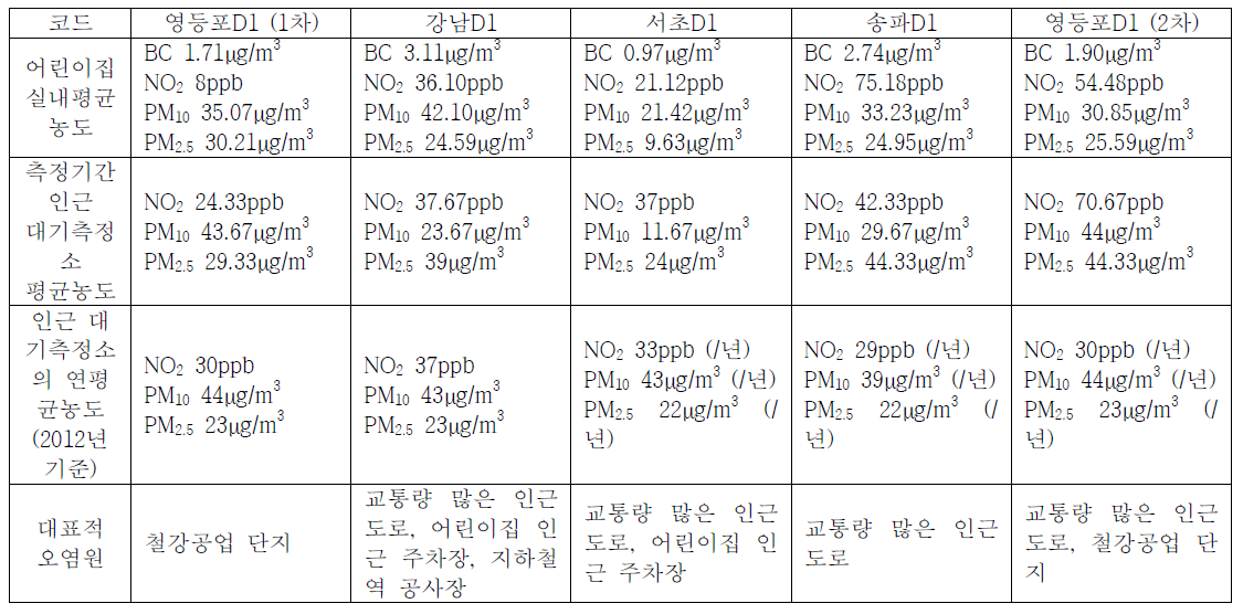 대표적 오염물질의 어린이집 노출농도 및 대표적 오염원의 비교(1)