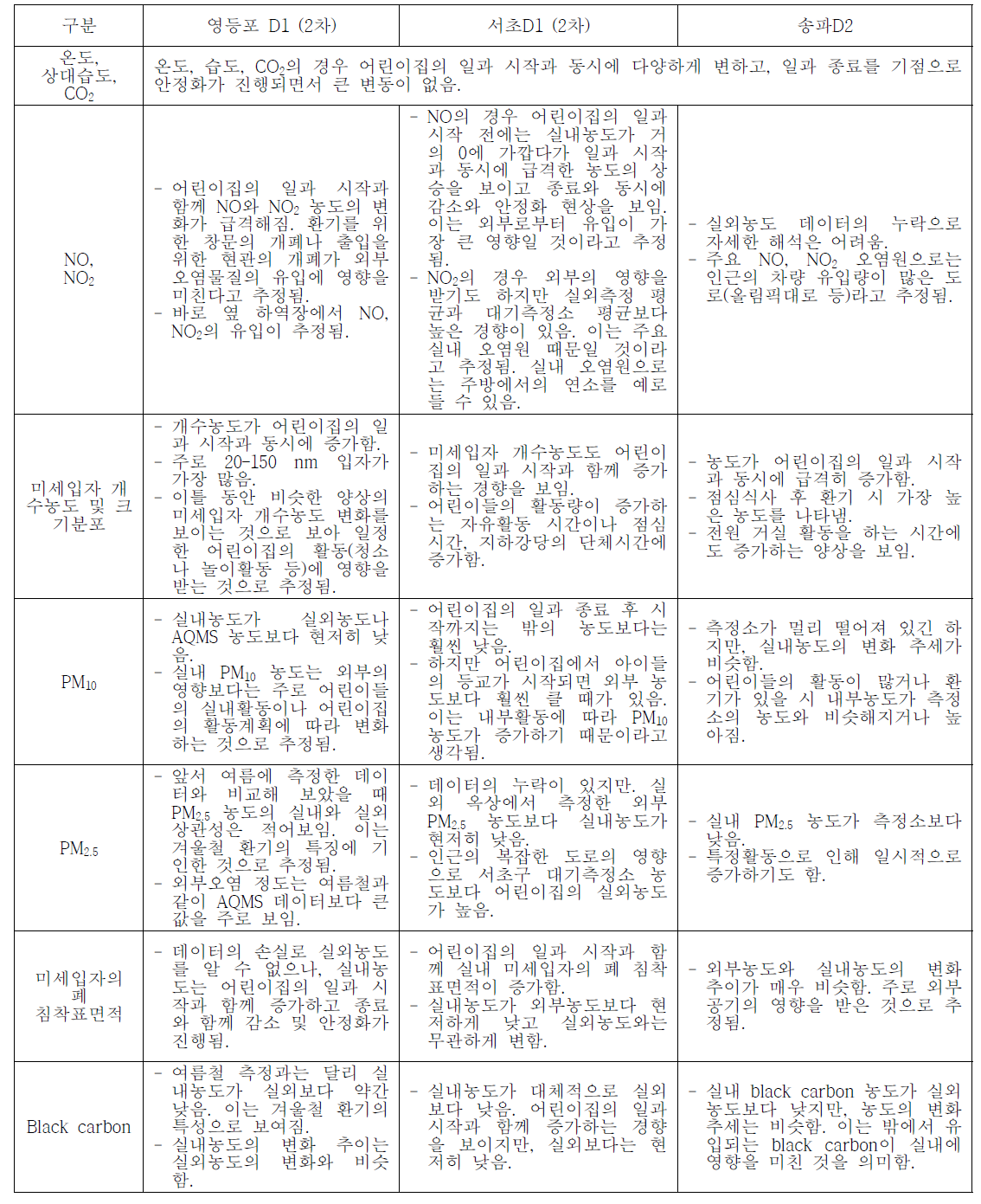 어린이집별 측정결과 비교분석(2)