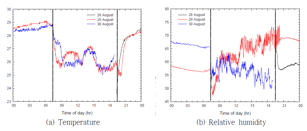 Diurnal variation of meteorological factors at the day-care center